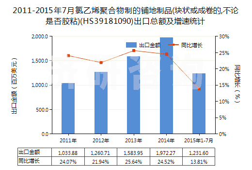 2011-2015年7月氯乙烯聚合物制的鋪地制品(塊狀或成卷的,不論是否膠粘)(HS39181090)出口總額及增速統(tǒng)計(jì)
